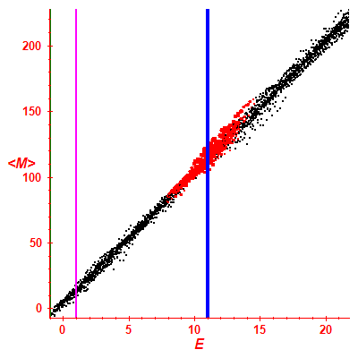 Peres lattice <M>